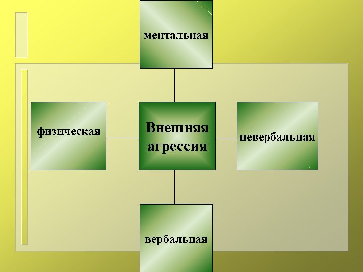 ментальная физическая Внешняя агрессия вербальная невербальная 