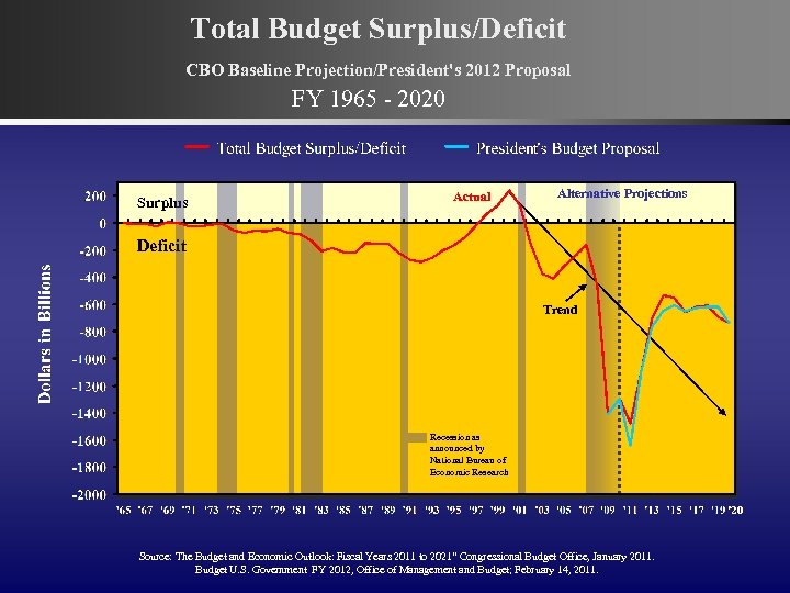 Total Budget Surplus/Deficit CBO Baseline Projection/President's 2012 Proposal FY 1965 - 2020 Surplus Actual