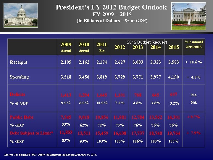 President’s FY 2012 Budget Outlook FY 2009 – 2015 (In Billions of Dollars –