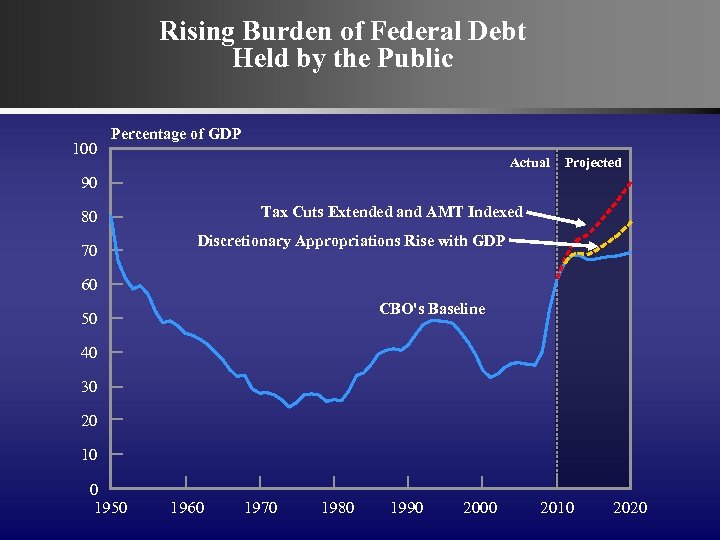 Rising Burden of Federal Debt Held by the Public 100 Percentage of GDP Actual