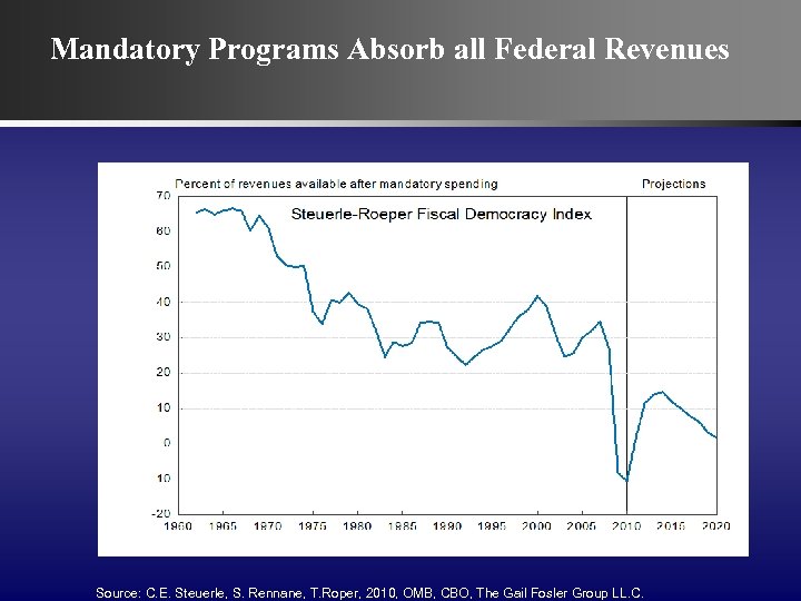 Mandatory Programs Absorb all Federal Revenues Source: C. E. Steuerle, S. Rennane, T. Roper,