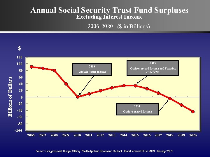Annual Social Security Trust Fund Surpluses Excluding Interest Income 2006 -2020 ($ in Billions)