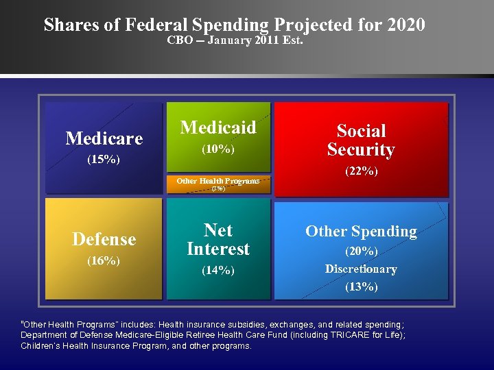 Shares of Federal Spending Projected for 2020 CBO -- January 2011 Est. Medicare (15%)