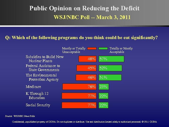 Public Opinion on Reducing the Deficit WSJ/NBC Poll -- March 3, 2011 Q: Which