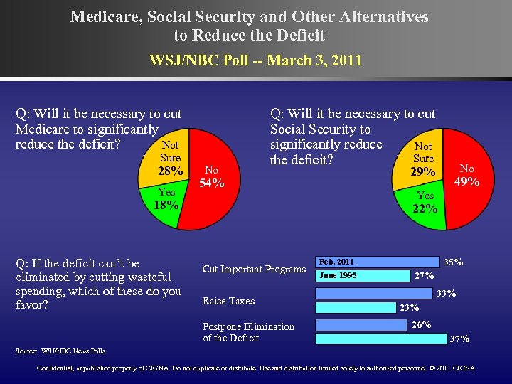 Medicare, Social Security and Other Alternatives to Reduce the Deficit WSJ/NBC Poll -- March