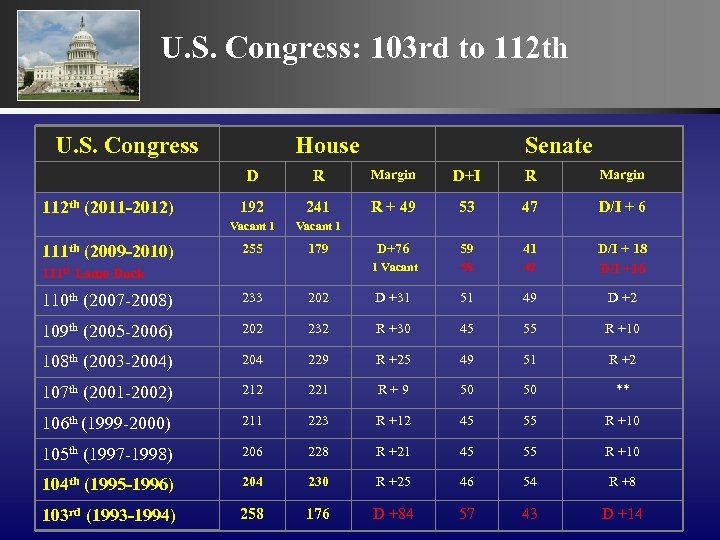U. S. Congress: 103 rd to 112 th U. S. Congress House Senate D