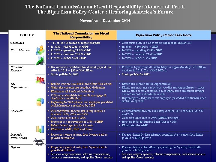 The National Commission on Fiscal Responsibility: Moment of Truth The Bipartisan Policy Center :