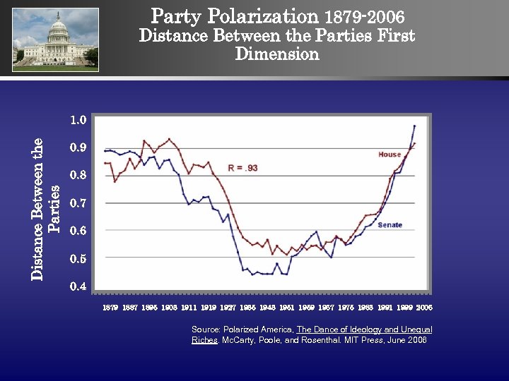 Party Polarization 1879 -2006 Distance Between the Parties First Dimension Distance Between the Parties