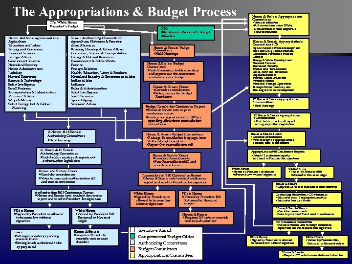 The Appropriations & Budget Process The White House President’s Budget House Authorizing Committees: Agriculture