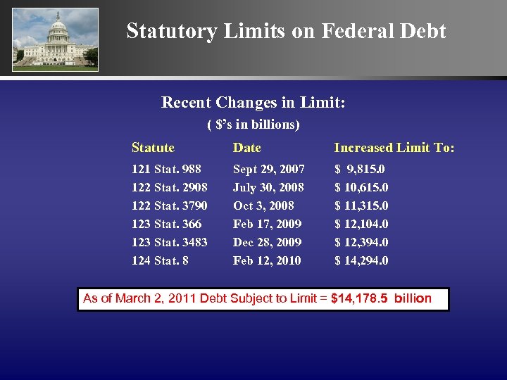 Statutory Limits on Federal Debt Recent Changes in Limit: ( $’s in billions) Statute
