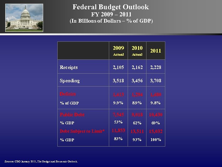 Federal Budget Outlook FY 2009 – 2011 (In Billions of Dollars – % of