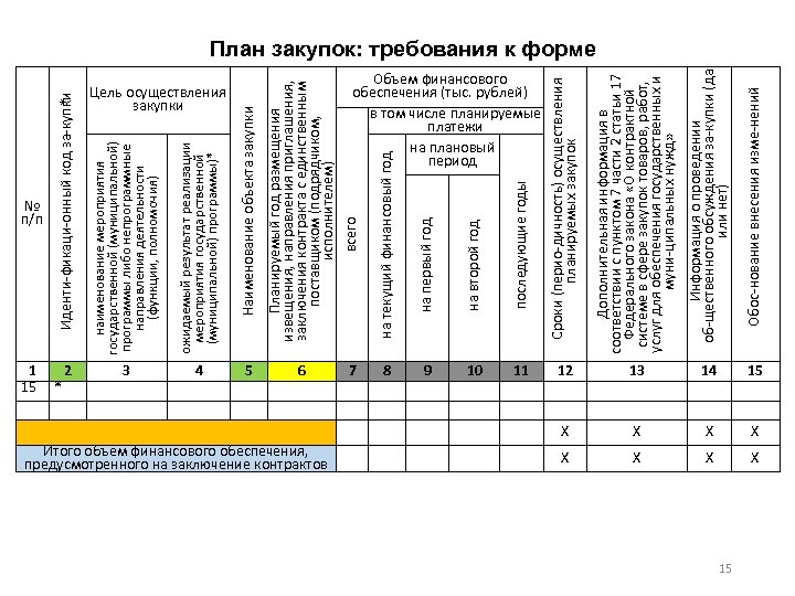 № п/п 1 2 15 * 3 4 5 Итого объем финансового обеспечения, предусмотренного