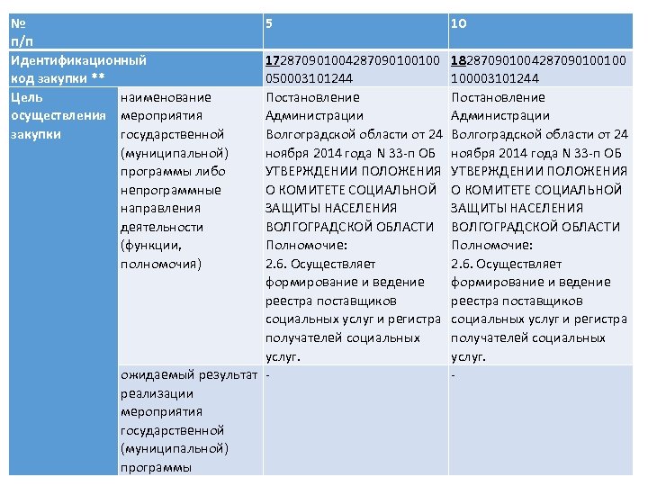 № п/п Идентификационный код закупки ** Цель наименование осуществления мероприятия закупки государственной (муниципальной) программы