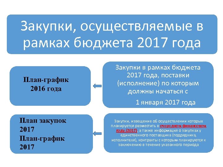 Закупки, осуществляемые в рамках бюджета 2017 года План-график 2016 года План закупок 2017 План-график