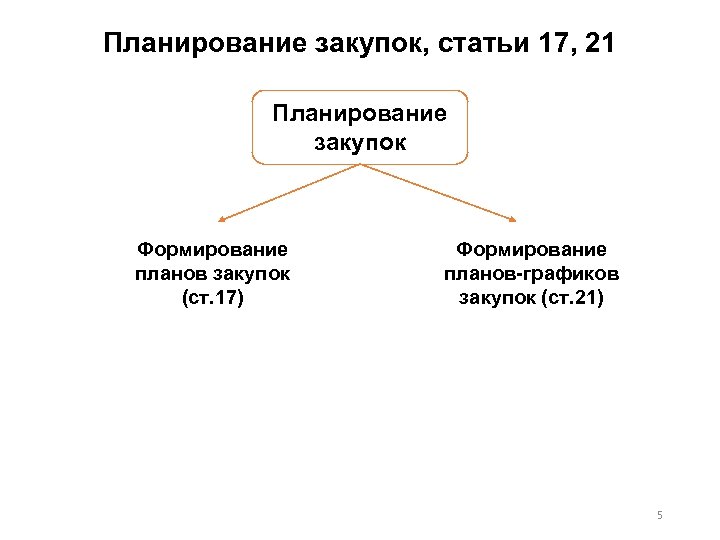 Планирование закупок, статьи 17, 21 Планирование закупок Формирование планов закупок (ст. 17) Формирование планов