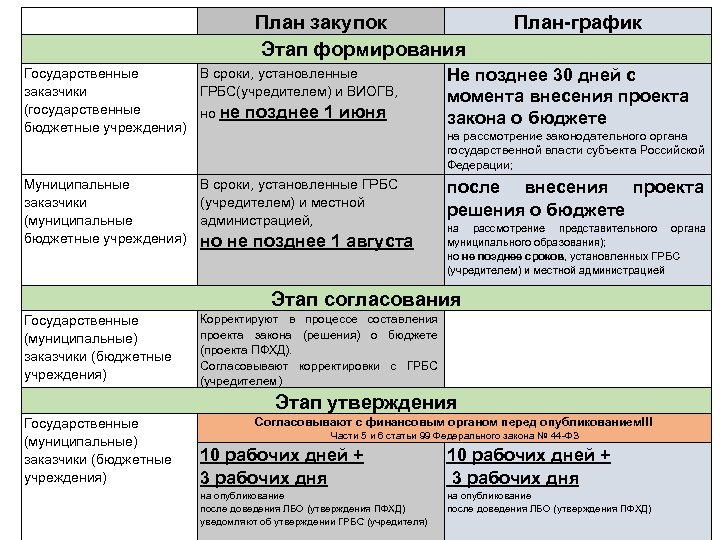  План закупок Этап формирования План график Государственные В сроки, установленные заказчики ГРБС(учредителем) и