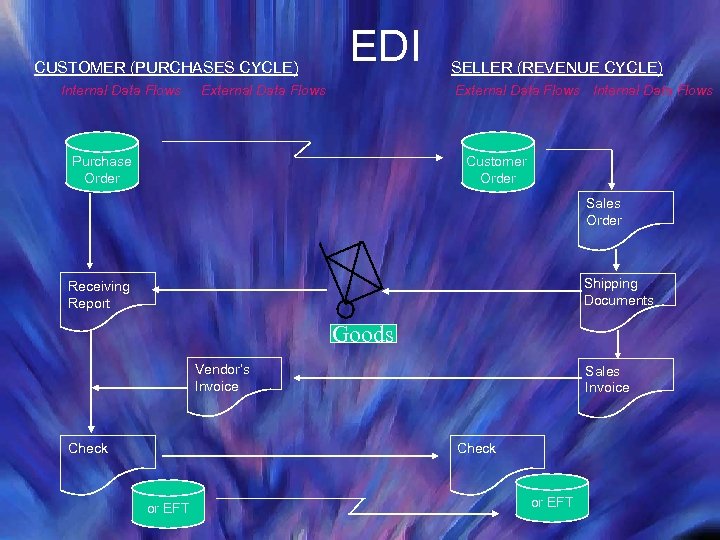 CUSTOMER (PURCHASES CYCLE) Internal Data Flows EDI External Data Flows SELLER (REVENUE CYCLE) External