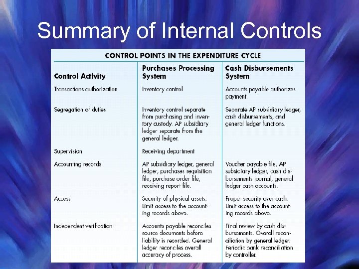 Summary of Internal Controls 