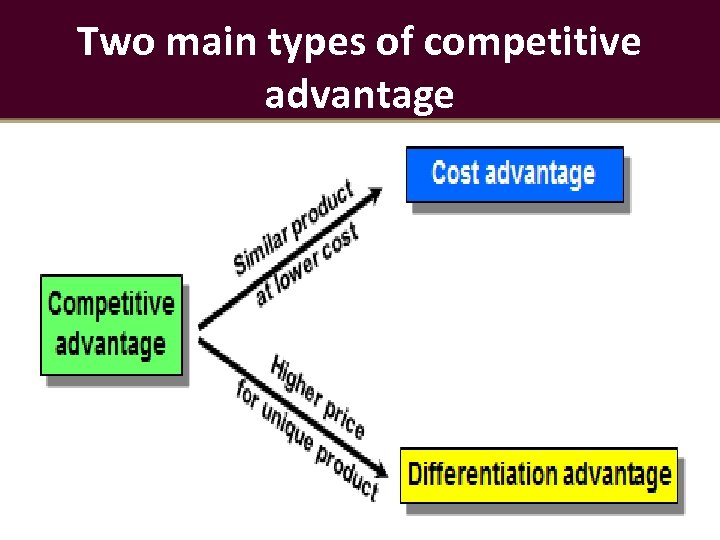 Two main types of competitive advantage 