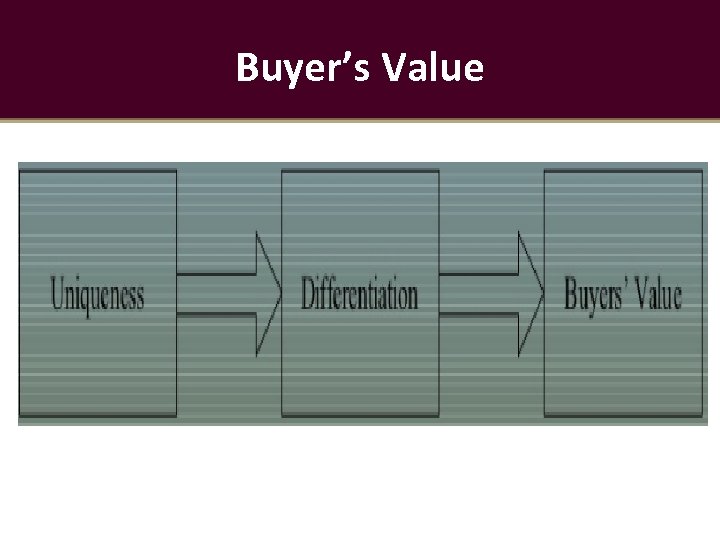 Buyer’s Value 