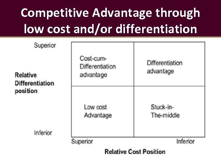 Competitive Advantage through low cost and/or differentiation 