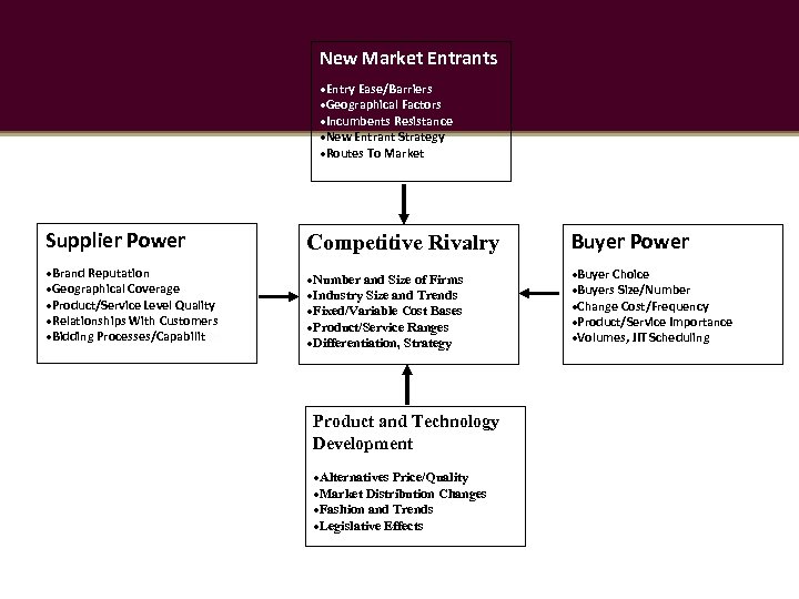 New Market Entrants ·Entry Ease/Barriers ·Geographical Factors ·Incumbents Resistance ·New Entrant Strategy ·Routes To