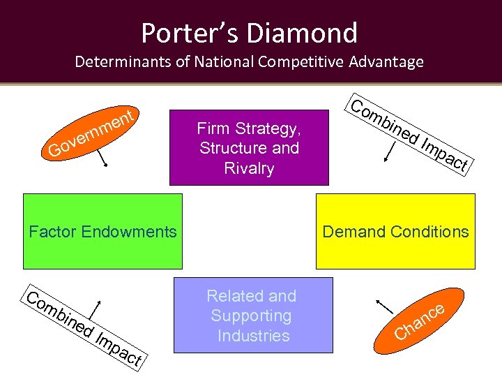 Porter’s Diamond Determinants of National Competitive Advantage ent m ern v Go Co Firm