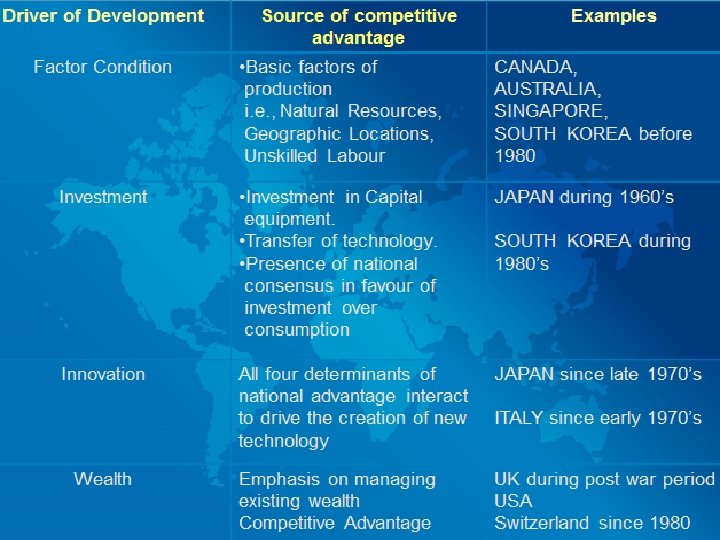 Driver of Development Source of competitive advantage Examples Factor Condition • Basic factors of