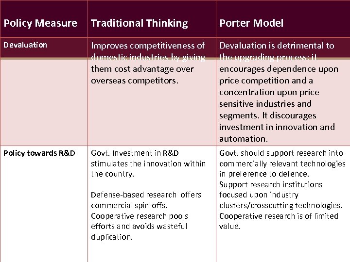 Policy Measure Traditional Thinking Porter Model Devaluation Improves competitiveness of domestic industries by giving