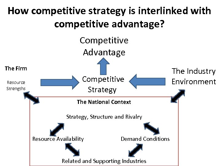 How competitive strategy is interlinked with competitive advantage? Competitive Advantage The Firm Resource Strengths