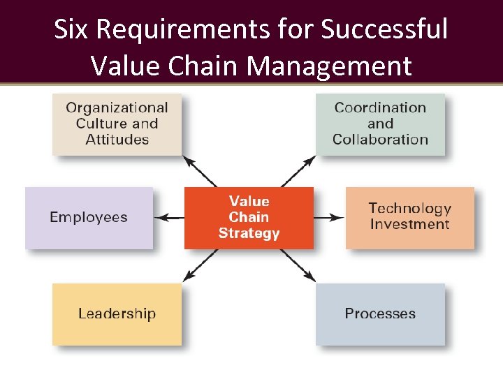 Six Requirements for Successful Value Chain Management 