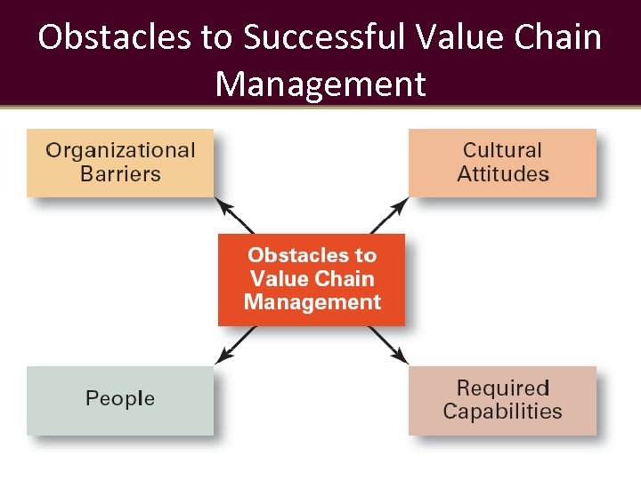 Obstacles to Successful Value Chain Management 