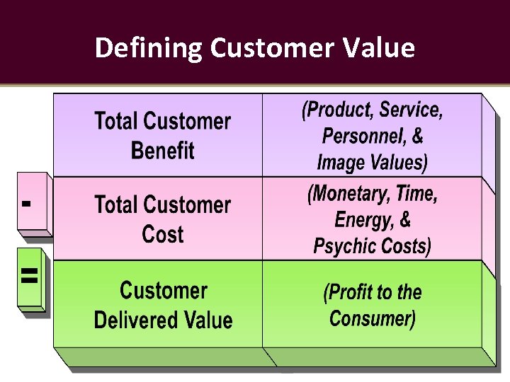 Defining Customer Value 