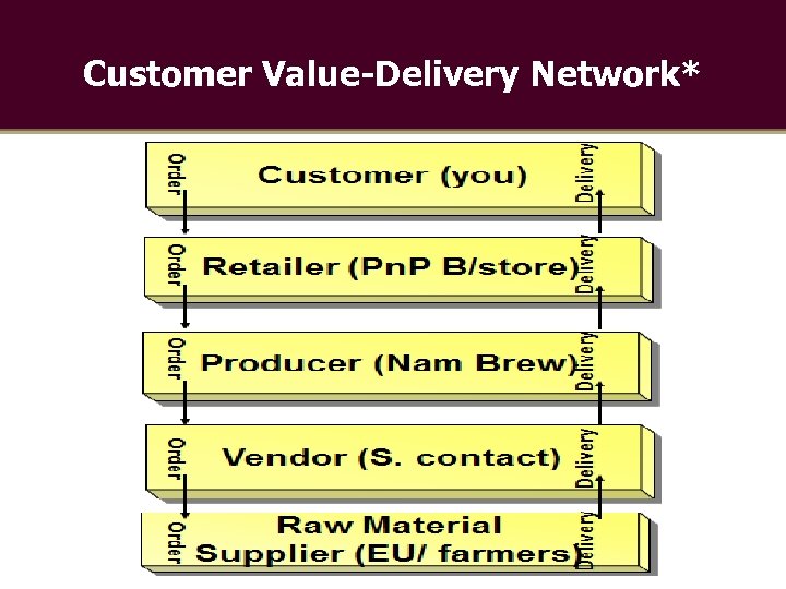 Customer Value-Delivery Network* 