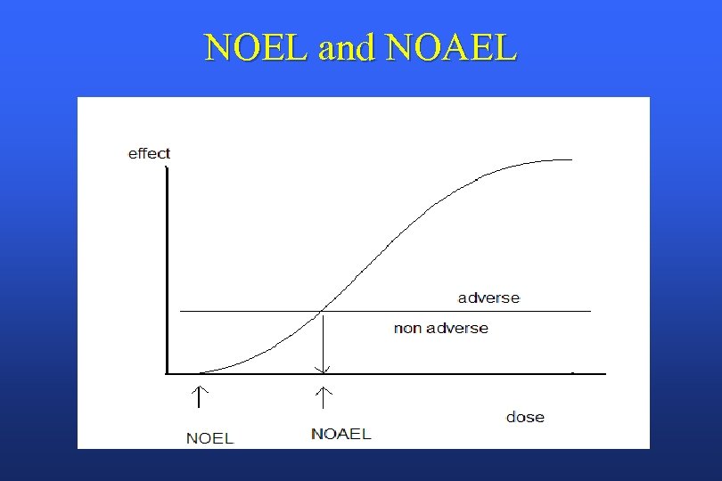 NOEL and NOAEL 