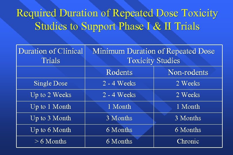 Required Duration of Repeated Dose Toxicity Studies to Support Phase I & II Trials