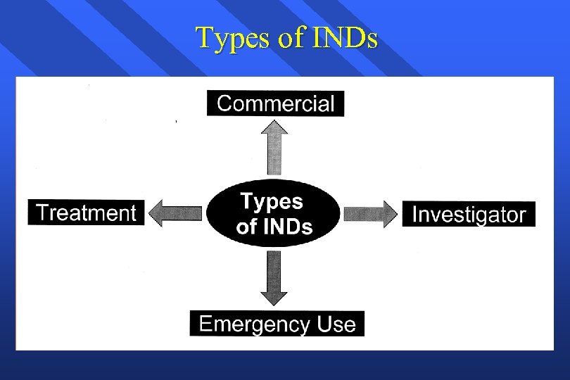 Types of INDs 