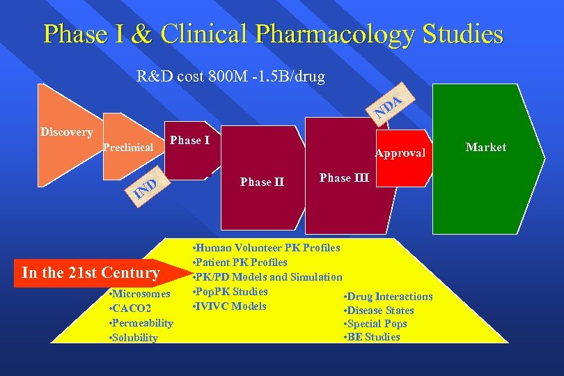 Phase I & Clinical Pharmacology Studies R&D cost 800 M -1. 5 B/drug DA