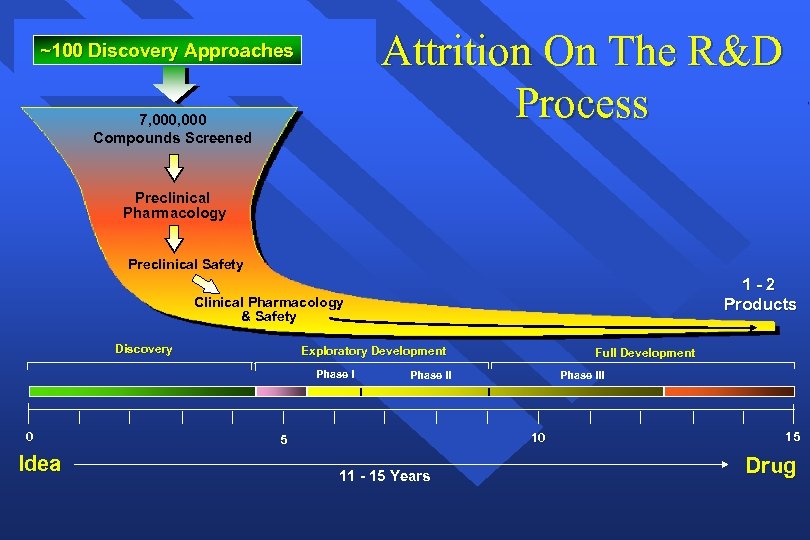 Attrition On The R&D Process ~100 Discovery Approaches 7, 000 Compounds Screened Preclinical Pharmacology