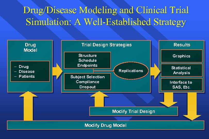 Drug/Disease Modeling and Clinical Trial Simulation: A Well-Established Strategy Drug Model – – –