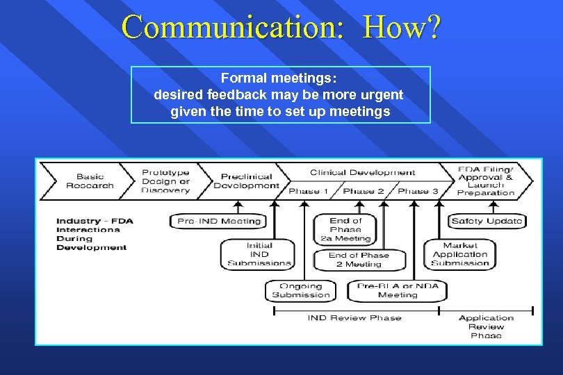 Communication: How? Formal meetings: desired feedback may be more urgent given the time to