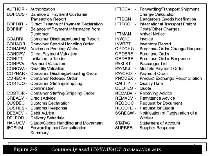Commonly used UN/EDIFACT Transaction Sets 29 