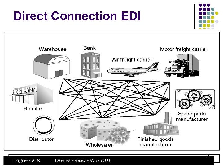 Direct Connection EDI 34 