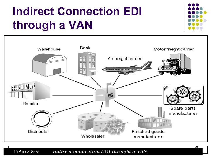 Indirect Connection EDI through a VAN 36 