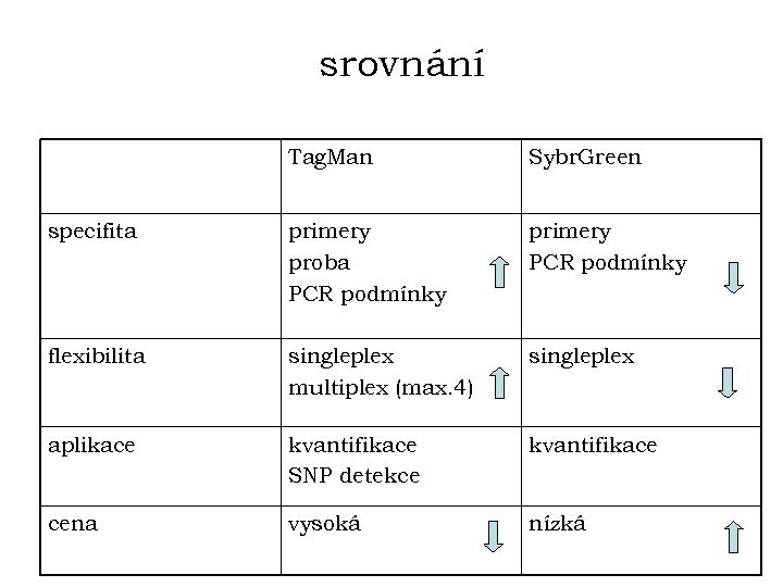 srovnání Tag. Man Sybr. Green specifita primery proba PCR podmínky primery PCR podmínky flexibilita