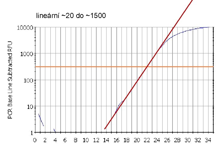 lineární ~20 do ~1500 
