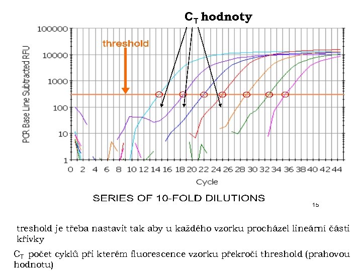 CT hodnoty treshold je třeba nastavit tak aby u každého vzorku procházel lineární části