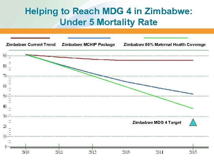 Helping to Reach MDG 4 in Zimbabwe: Under 5 Mortality Rate Zimbabwe Current Trend