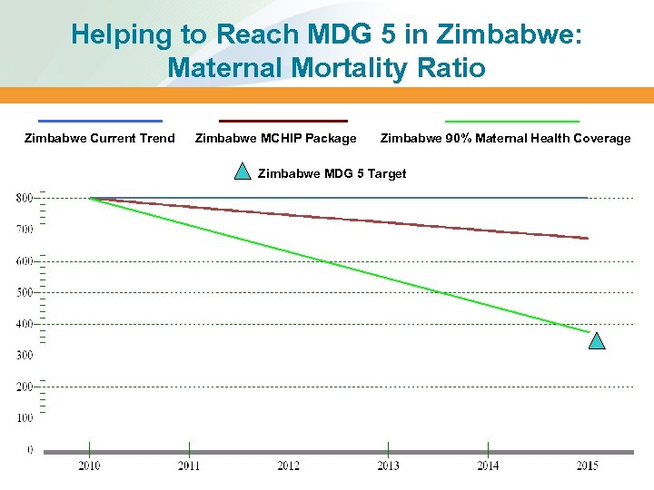 Helping to Reach MDG 5 in Zimbabwe: Maternal Mortality Ratio Zimbabwe Current Trend Zimbabwe