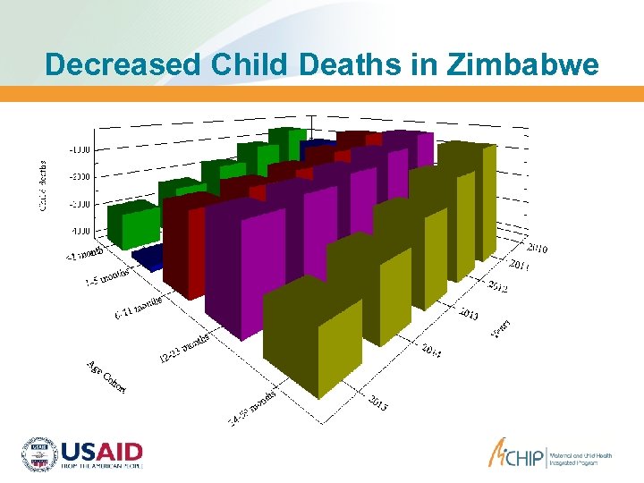 Decreased Child Deaths in Zimbabwe 
